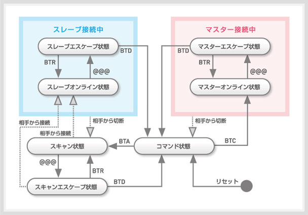 動作状態遷移図