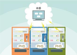 自販機ごとにPHSを取り付けると固定費がかさんでしまいます