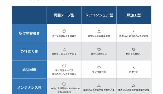 【スマートロック・電気錠の選び方】取付タイプ別メリットとデメリット