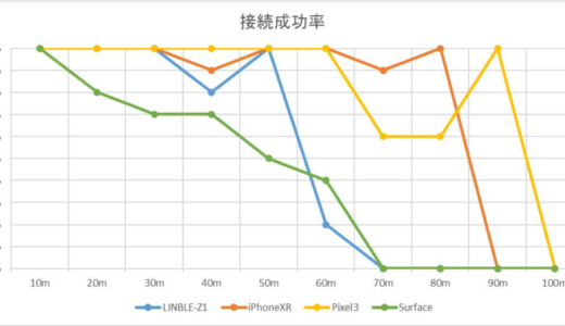 BLEモジュールLINBLE-Z1の通信距離データ